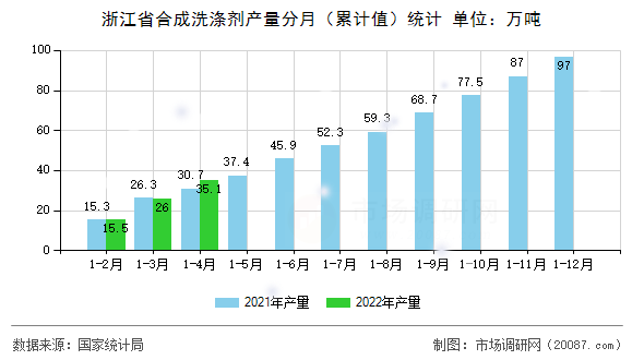 2022年1-4月浙江省合成洗涤剂产量分析