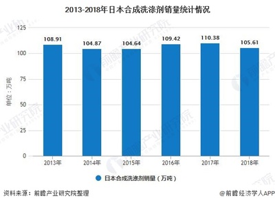 2019年日本合成洗涤剂行业市场分析 市场销量波动变化，洗衣成为主要应用场景