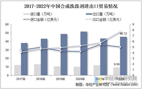 2022年中国合成洗涤剂产量及进出口情况分析 产量逐步回升，需求推动行业稳步发展