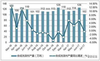 2017年中国合成洗涤剂产销量及产销率分析